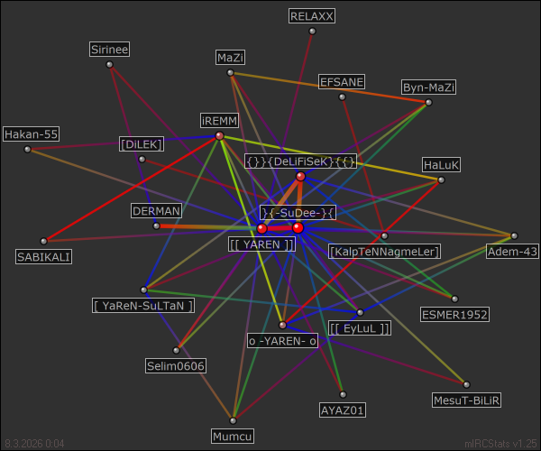 #[KalpTeNNagmeLer] relation map generated by mIRCStats v1.25